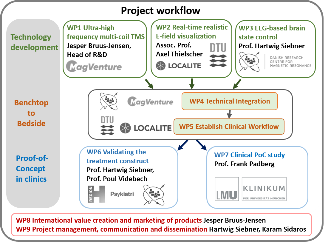 Project Workflow
