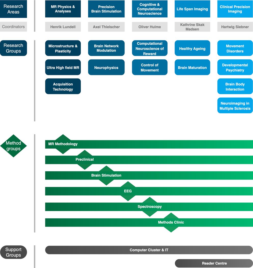 Research Groups and Areas 04052023